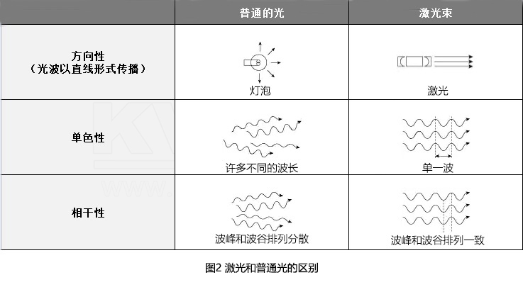 激光和普通光的區別